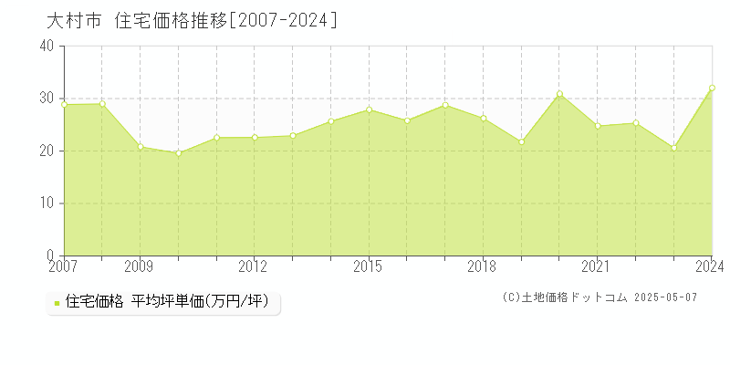 大村市の住宅取引事例推移グラフ 