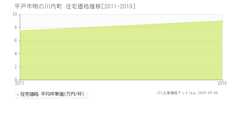 明の川内町(平戸市)の住宅価格推移グラフ(坪単価)[2011-2019年]