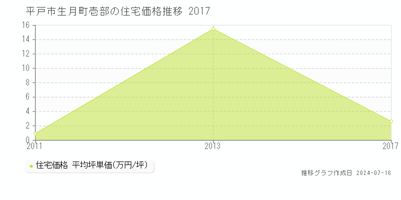 平戸市生月町壱部の住宅価格推移グラフ 