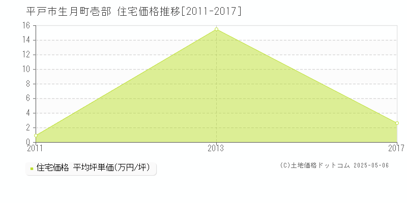 生月町壱部(平戸市)の住宅価格推移グラフ(坪単価)[2011-2017年]