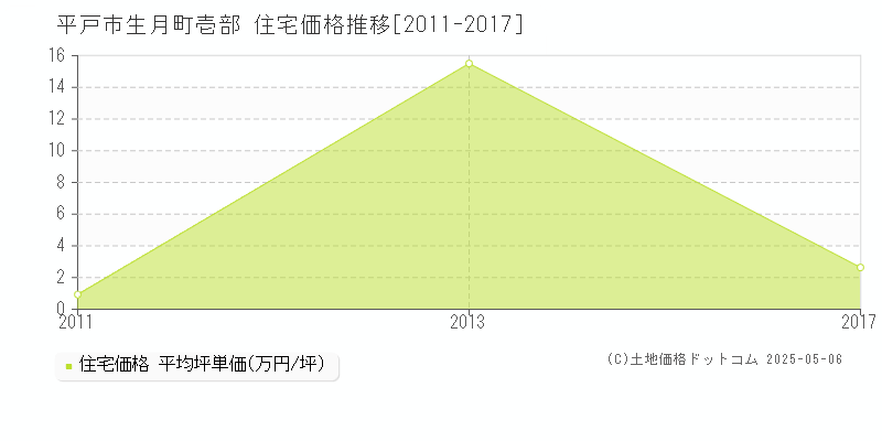 平戸市生月町壱部の住宅価格推移グラフ 