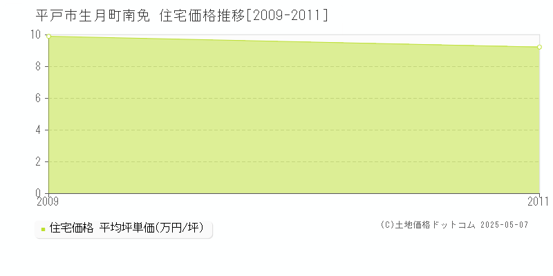 生月町南免(平戸市)の住宅価格推移グラフ(坪単価)[2009-2011年]