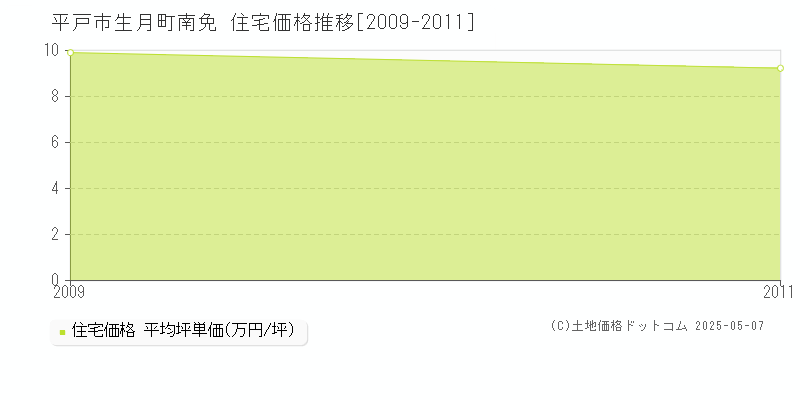 平戸市生月町南免の住宅価格推移グラフ 