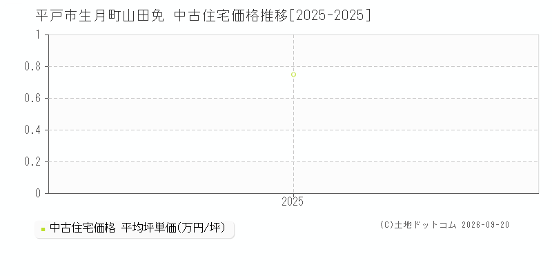 平戸市生月町山田免の中古住宅価格推移グラフ(坪単価)[2025-2025年]