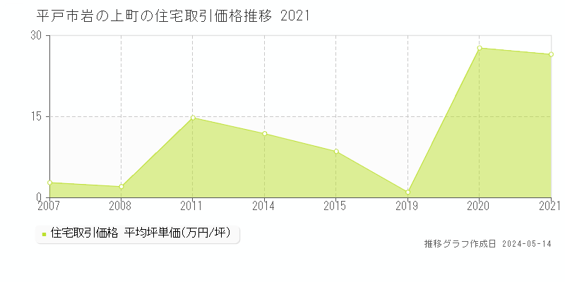 平戸市岩の上町の住宅価格推移グラフ 