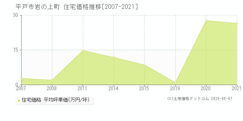 岩の上町(平戸市)の住宅価格推移グラフ(坪単価)[2007-2021年]