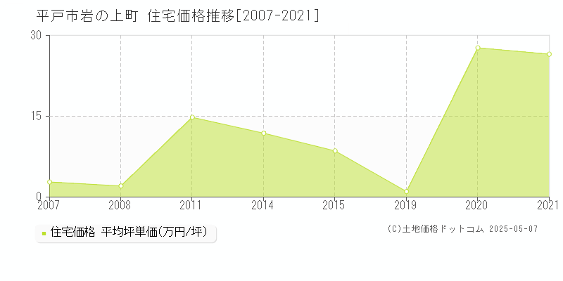 平戸市岩の上町の住宅価格推移グラフ 