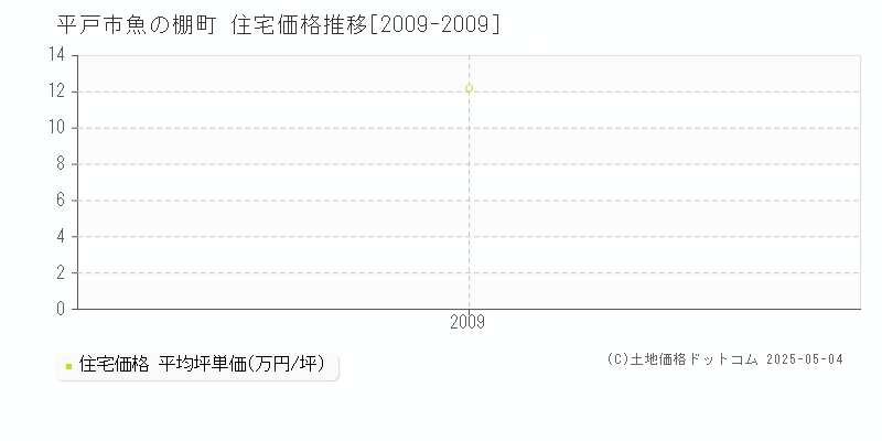 平戸市魚の棚町の住宅価格推移グラフ 