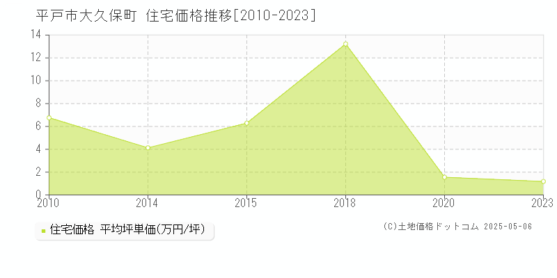 大久保町(平戸市)の住宅価格推移グラフ(坪単価)[2010-2023年]