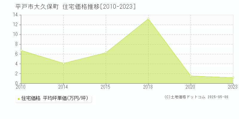 平戸市大久保町の住宅価格推移グラフ 