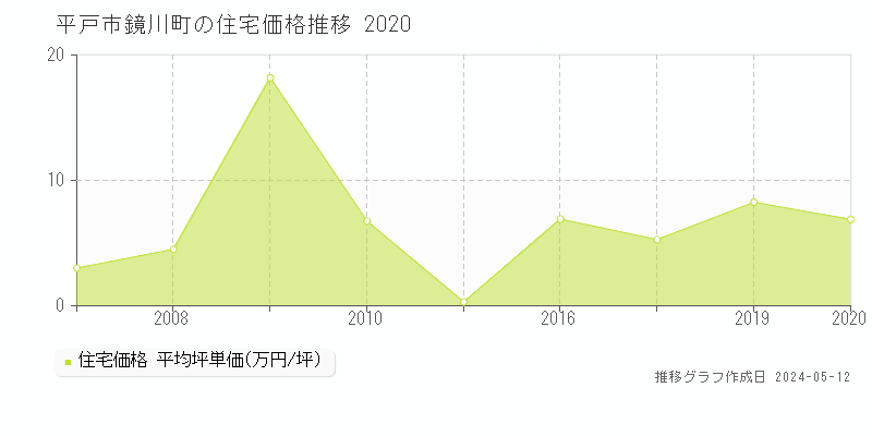平戸市鏡川町の住宅取引事例推移グラフ 