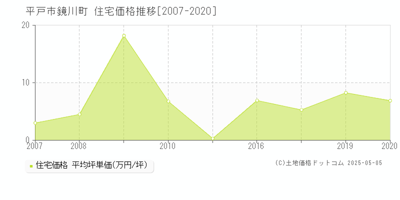 鏡川町(平戸市)の住宅価格推移グラフ(坪単価)[2007-2020年]