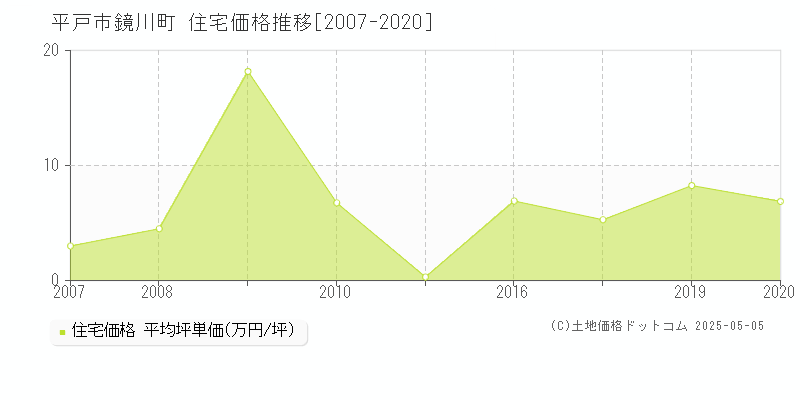 平戸市鏡川町の住宅価格推移グラフ 