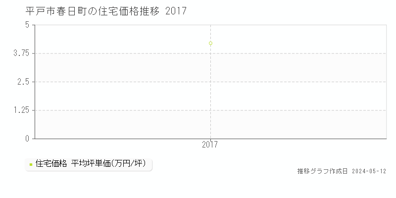平戸市春日町の住宅価格推移グラフ 