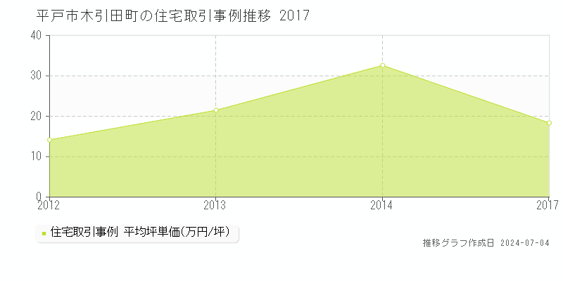 平戸市木引田町の住宅取引事例推移グラフ 