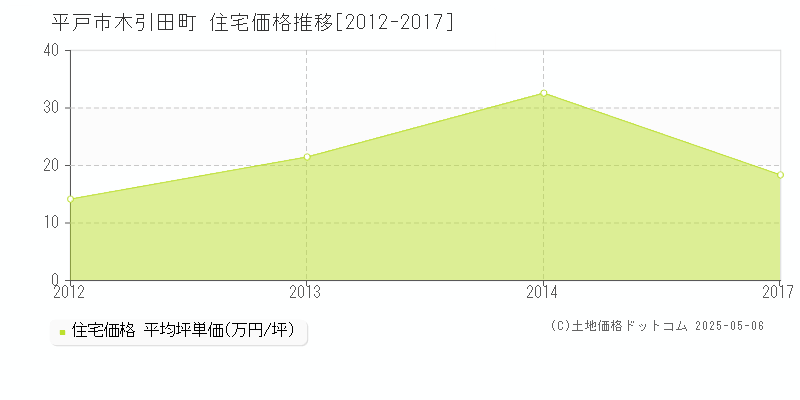 木引田町(平戸市)の住宅価格推移グラフ(坪単価)[2012-2017年]