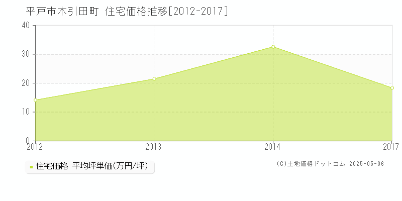 平戸市木引田町の住宅価格推移グラフ 