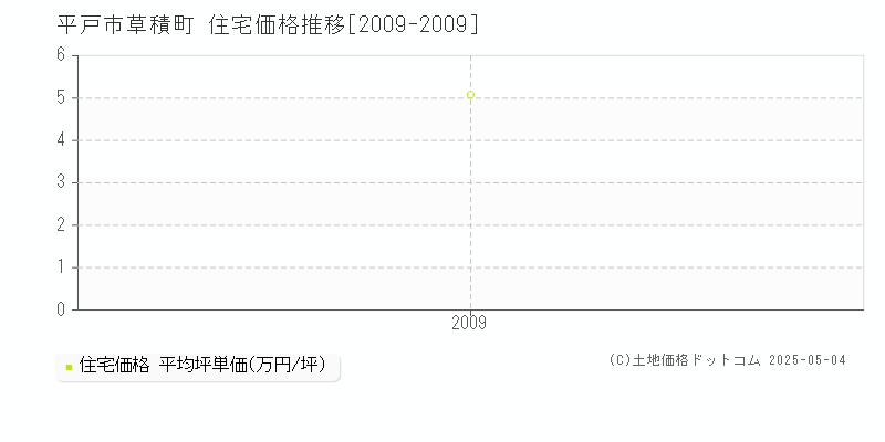草積町(平戸市)の住宅価格推移グラフ(坪単価)[2009-2009年]