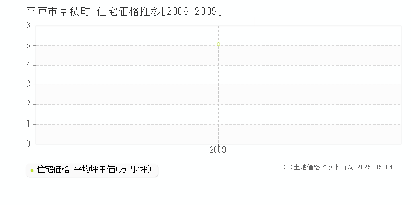 平戸市草積町の住宅価格推移グラフ 