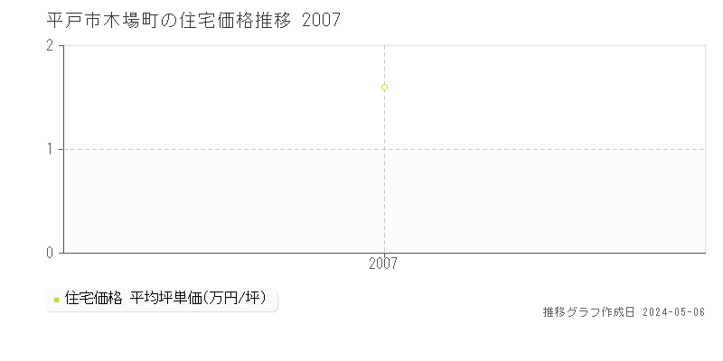 平戸市木場町の住宅取引事例推移グラフ 