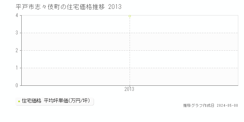 平戸市志々伎町の住宅価格推移グラフ 