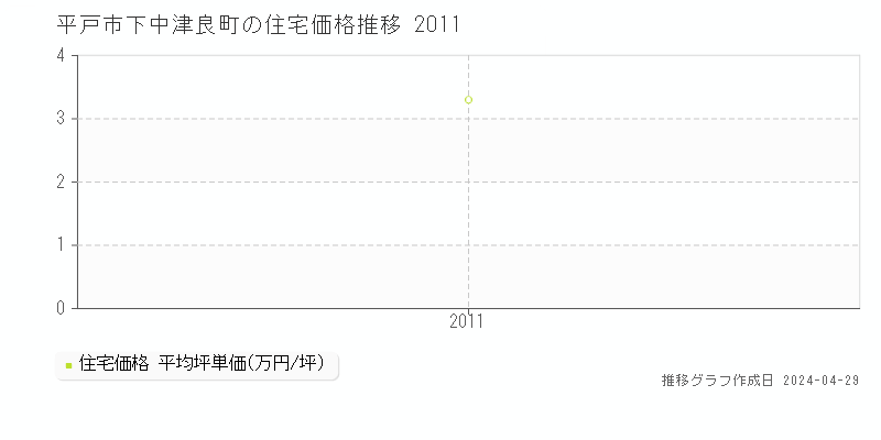 平戸市下中津良町の住宅取引事例推移グラフ 