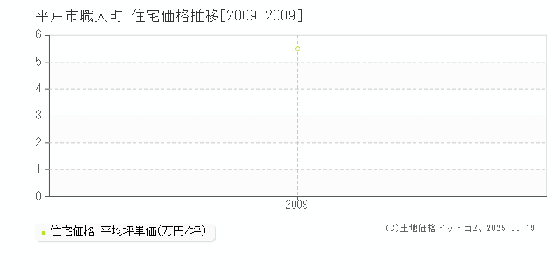 職人町(平戸市)の住宅価格推移グラフ(坪単価)[2009-2009年]