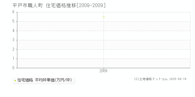 平戸市職人町の住宅価格推移グラフ 