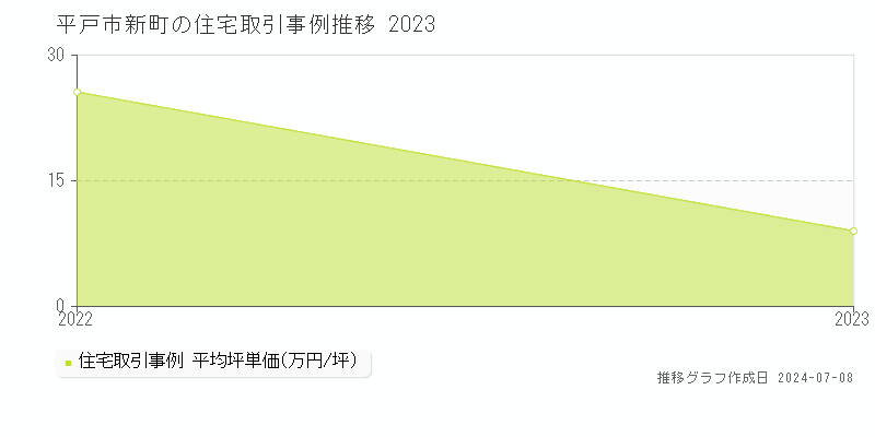平戸市新町の住宅価格推移グラフ 