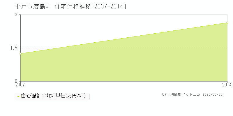 度島町(平戸市)の住宅価格推移グラフ(坪単価)[2007-2014年]
