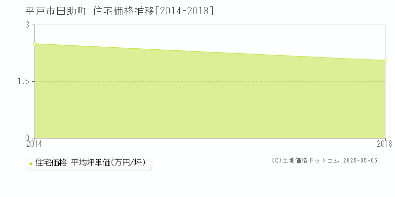 田助町(平戸市)の住宅価格推移グラフ(坪単価)[2014-2018年]