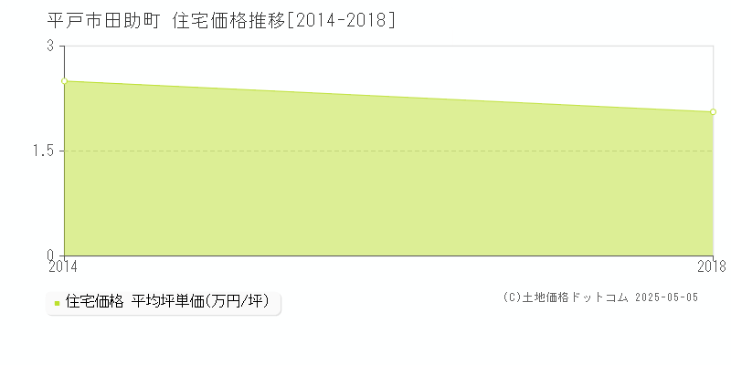 平戸市田助町の住宅価格推移グラフ 