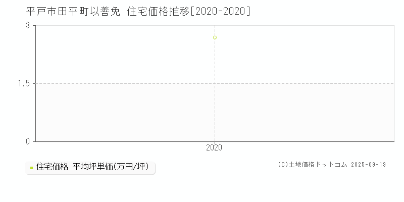 田平町以善免(平戸市)の住宅価格推移グラフ(坪単価)[2020-2020年]