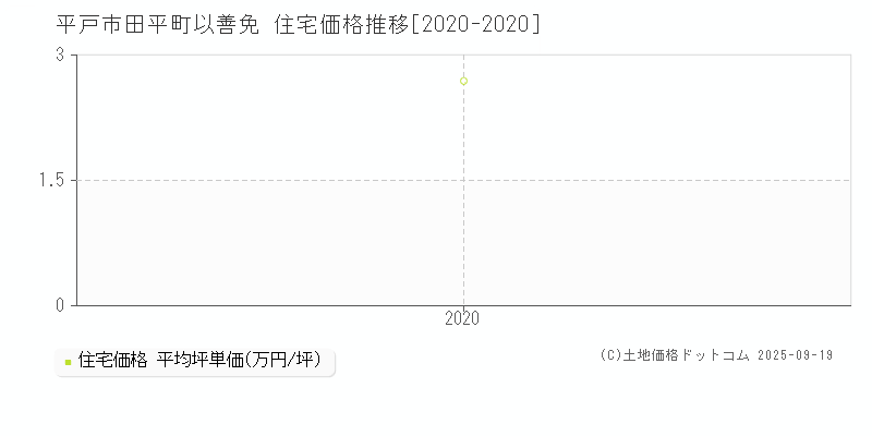 平戸市田平町以善免の住宅価格推移グラフ 