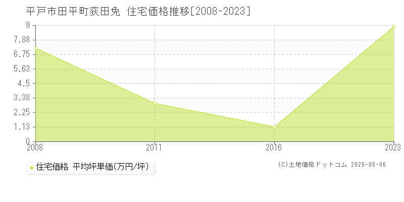 田平町荻田免(平戸市)の住宅価格推移グラフ(坪単価)[2008-2023年]