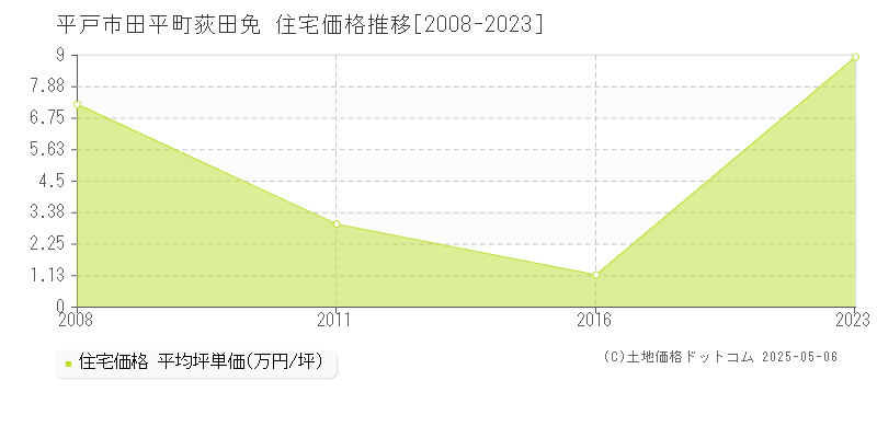 平戸市田平町荻田免の住宅価格推移グラフ 