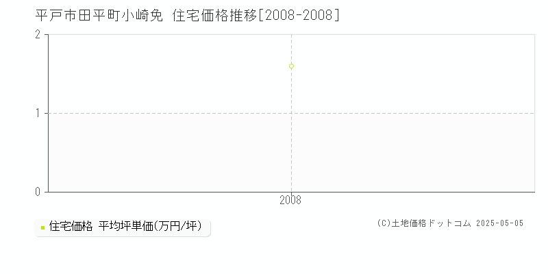 田平町小崎免(平戸市)の住宅価格推移グラフ(坪単価)[2008-2008年]