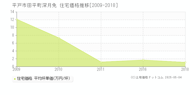 田平町深月免(平戸市)の住宅価格推移グラフ(坪単価)[2009-2018年]