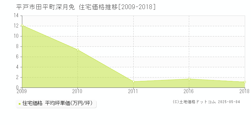 平戸市田平町深月免の住宅価格推移グラフ 