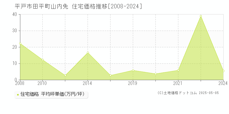 田平町山内免(平戸市)の住宅価格推移グラフ(坪単価)[2008-2024年]