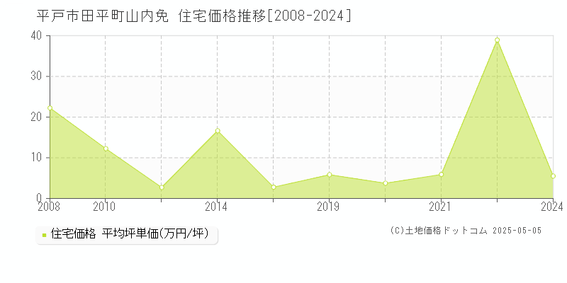 平戸市田平町山内免の住宅価格推移グラフ 