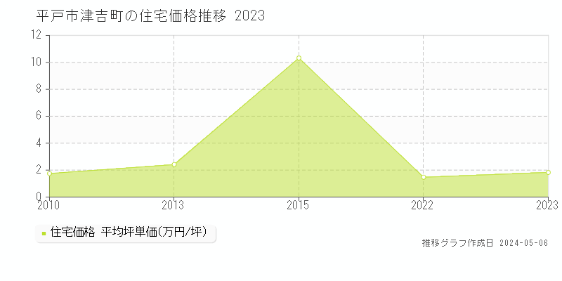 平戸市津吉町の住宅取引事例推移グラフ 