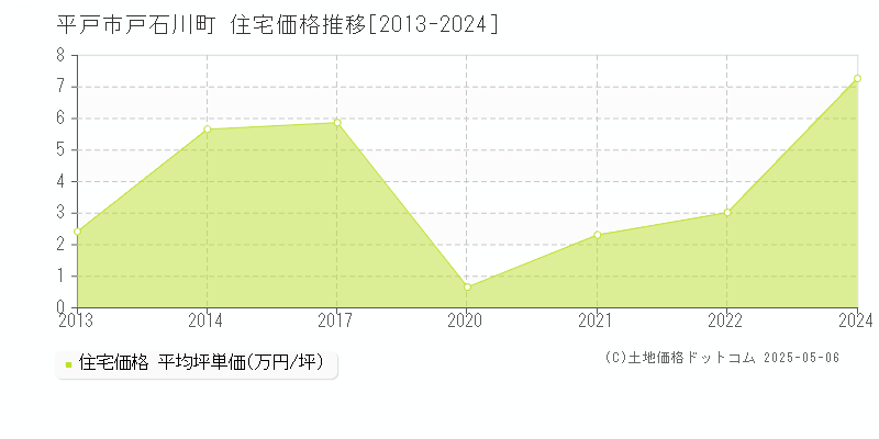 戸石川町(平戸市)の住宅価格推移グラフ(坪単価)[2013-2024年]