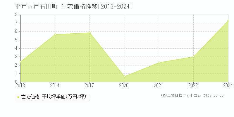 平戸市戸石川町の住宅価格推移グラフ 