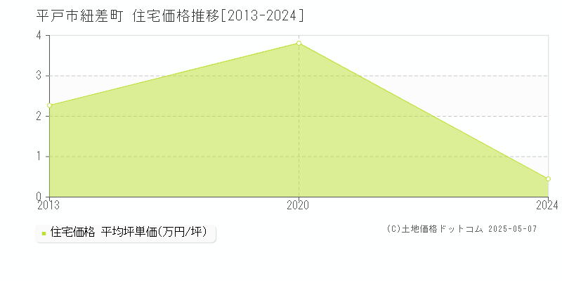 紐差町(平戸市)の住宅価格推移グラフ(坪単価)[2013-2024年]