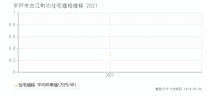 平戸市古江町の住宅価格推移グラフ 