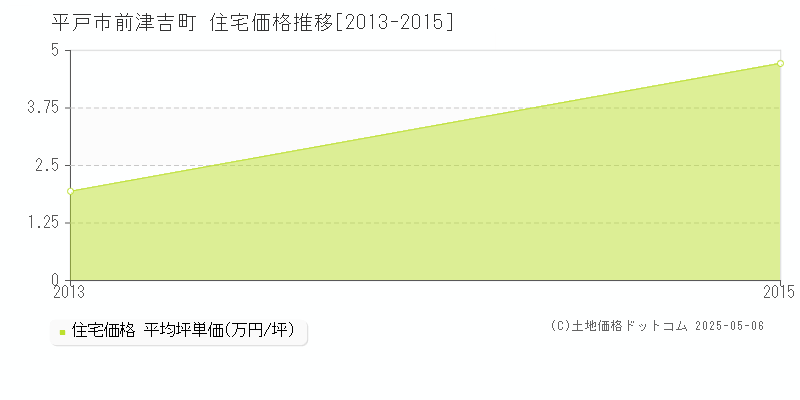 前津吉町(平戸市)の住宅価格推移グラフ(坪単価)[2013-2015年]