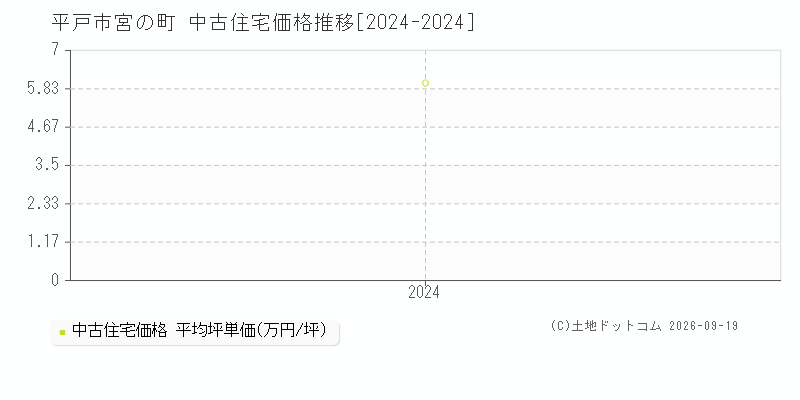 平戸市宮の町の中古住宅価格推移グラフ(坪単価)[2024-2024年]
