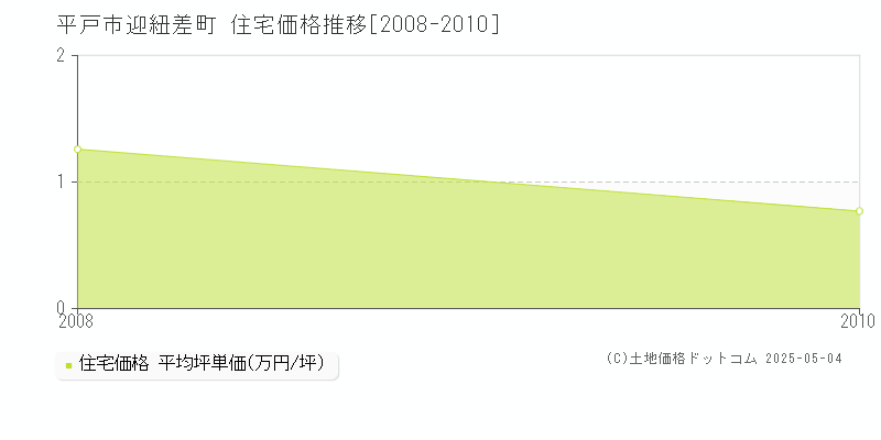 迎紐差町(平戸市)の住宅価格推移グラフ(坪単価)[2008-2010年]
