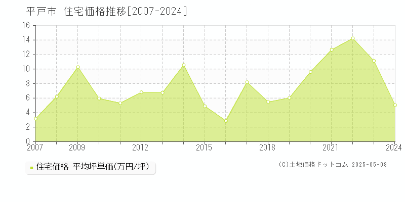 平戸市(長崎県)の住宅価格推移グラフ(坪単価)[2007-2024年]